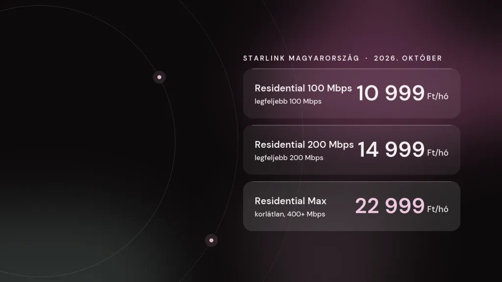 Starlink csomagok és havidíjak Magyarországon 2026 októberében: 100 Mbps 10 999 Ft, 200 Mbps 14 999 Ft, Max 22 999 Ft